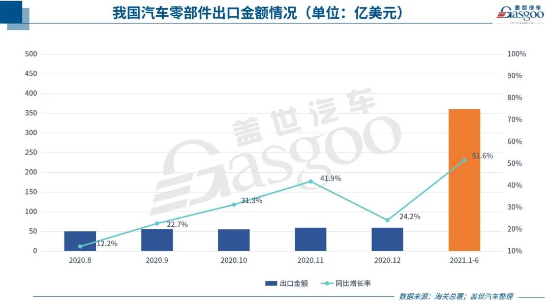 中國汽車零部件出口持續(xù)回暖，但新“路障”也在增多